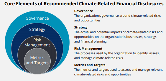 Core Elements of Recommended Climate-Related Financial Disclosures